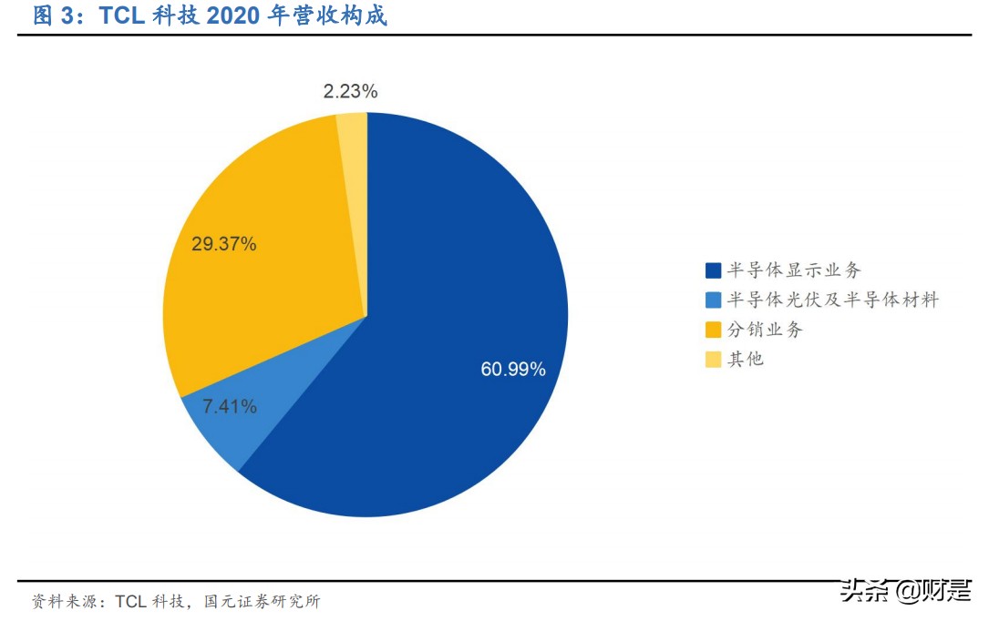TCL科技专题研究：深化布局+周期减弱，面板龙头迈入收获期