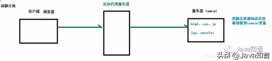 就是要让你搞懂Nginx，这篇就够了