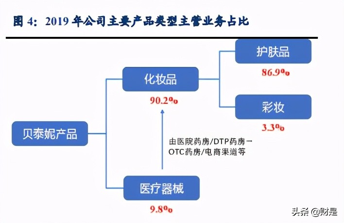 贝泰妮专题研究报告：功能护肤品龙头引领国牌崛起