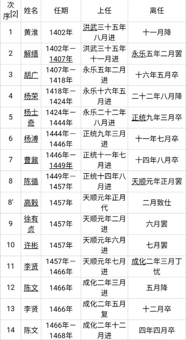 明朝87位内阁首辅列表图：首任内阁首辅为黄淮，末任首辅为李建泰