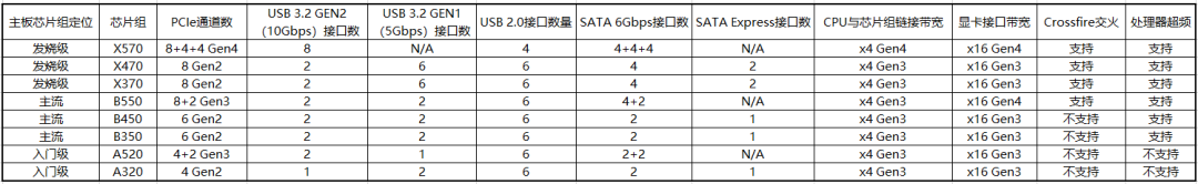 定位最低的AMD主板都支持DDR4 4000、高端SSD？A520芯片组首测