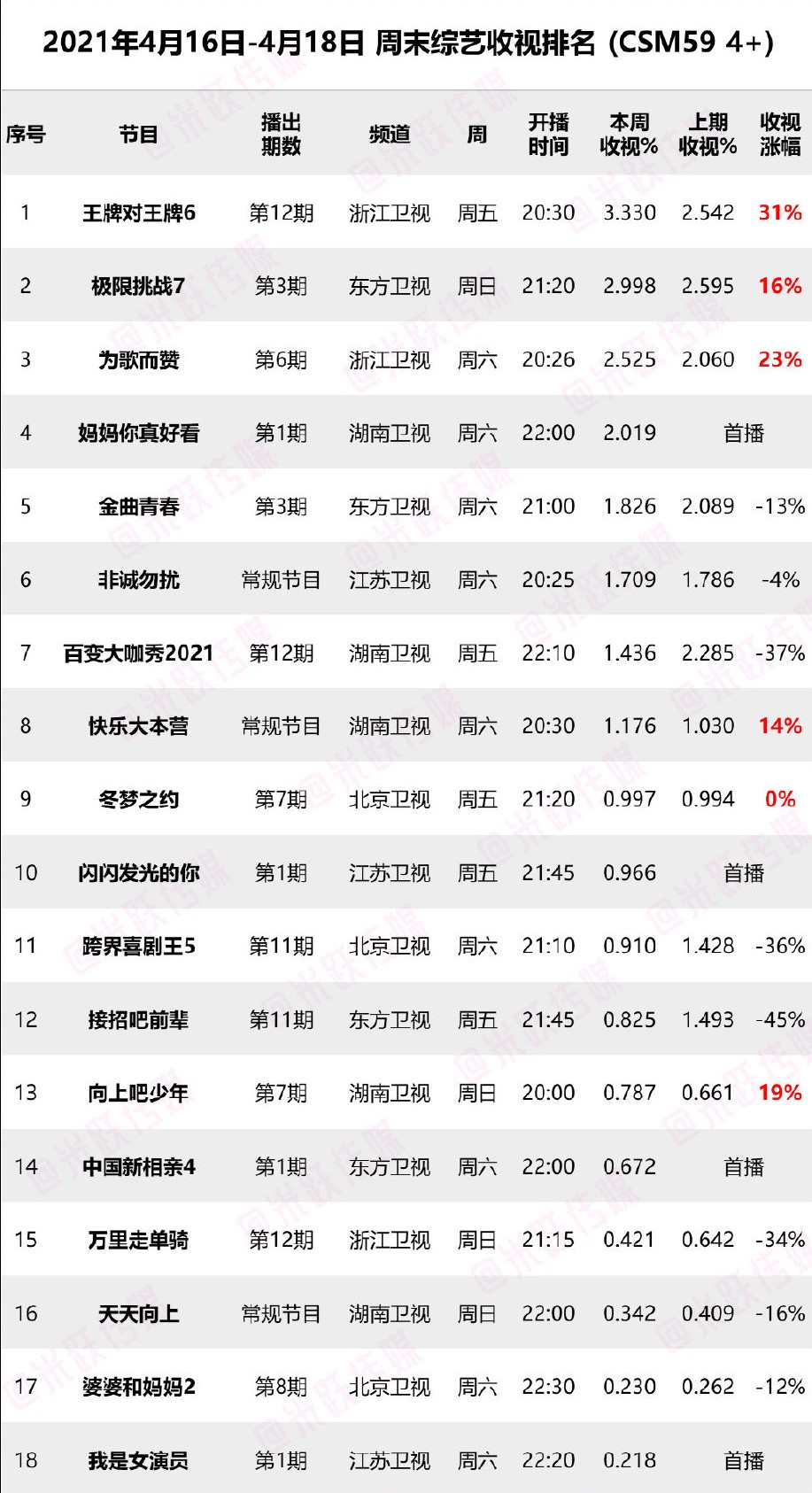 上週末綜藝收視率出爐 王牌6 收官奪冠 全新黑馬綜藝誕生 嵐仔小弟 Mdeditor