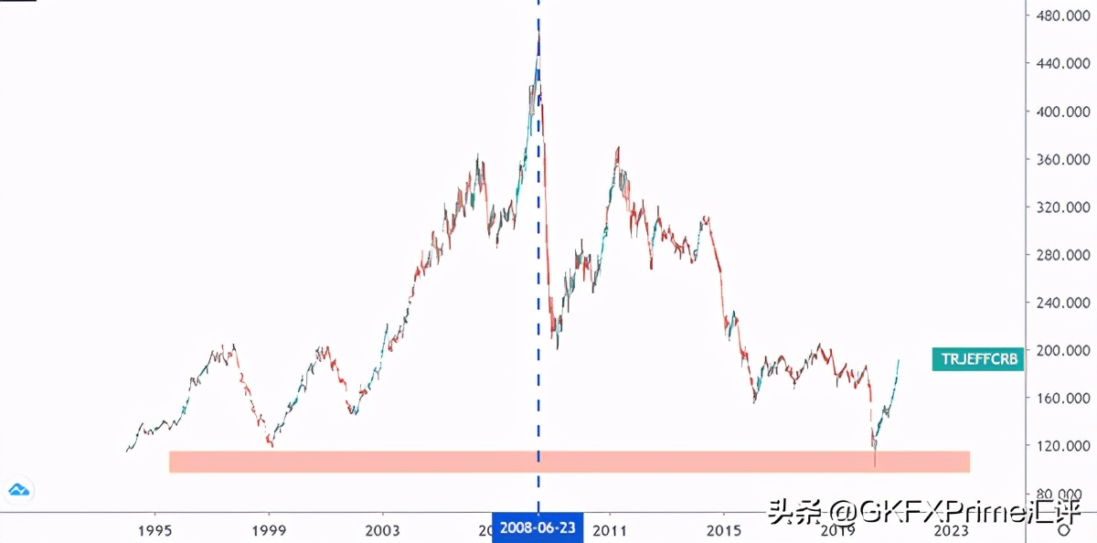 GKFXPrime：纽元无视负利率选项继续攀升，大宗商品热背后，商品货币齐齐拉升