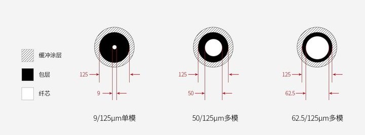 庖丁解牛带你全面解析弱电监控中光纤在实际施工中的具体应用干货