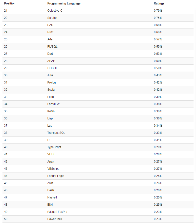 5月TIOBE编程语言排行榜 C、Python、Java仍占前三