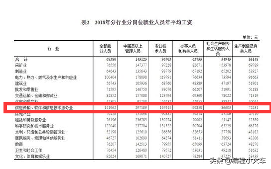 程序员现状分析，什么时候是进入IT行业的黄金时期？千万注意了