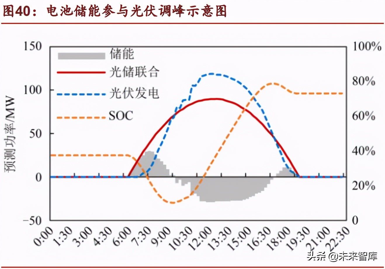 储能行业深度研究报告：未来电力系统主角，把握高价值增量机会