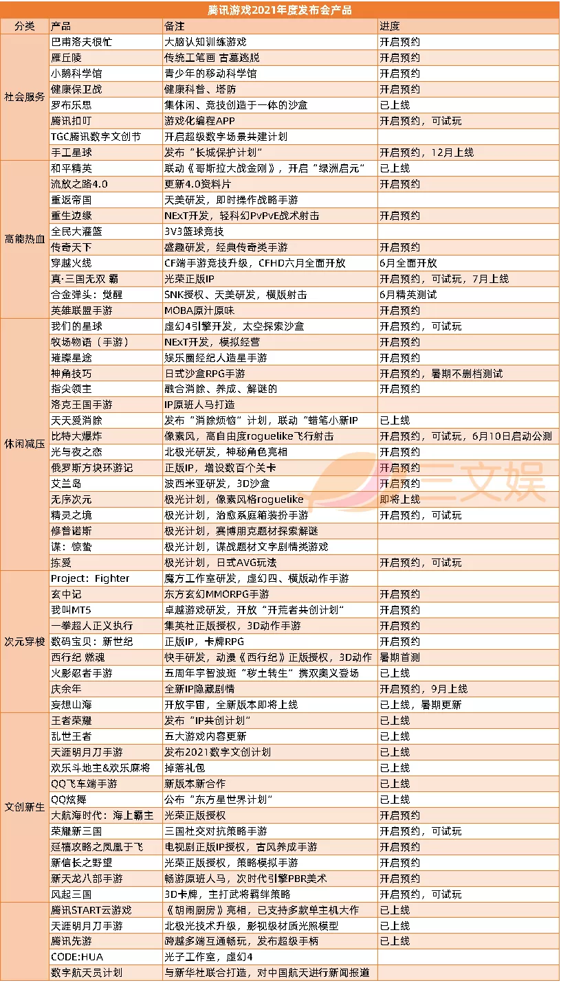 网易腾讯发布百余款新游戏,初色动画等获投资|三文娱周刊第176期