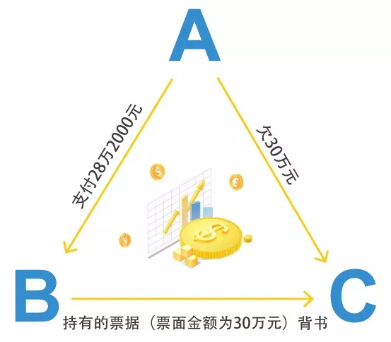 買入承兌匯票支付債務(wù)，是票據(jù)買賣行為嗎？聽《票據(jù)法》怎么說