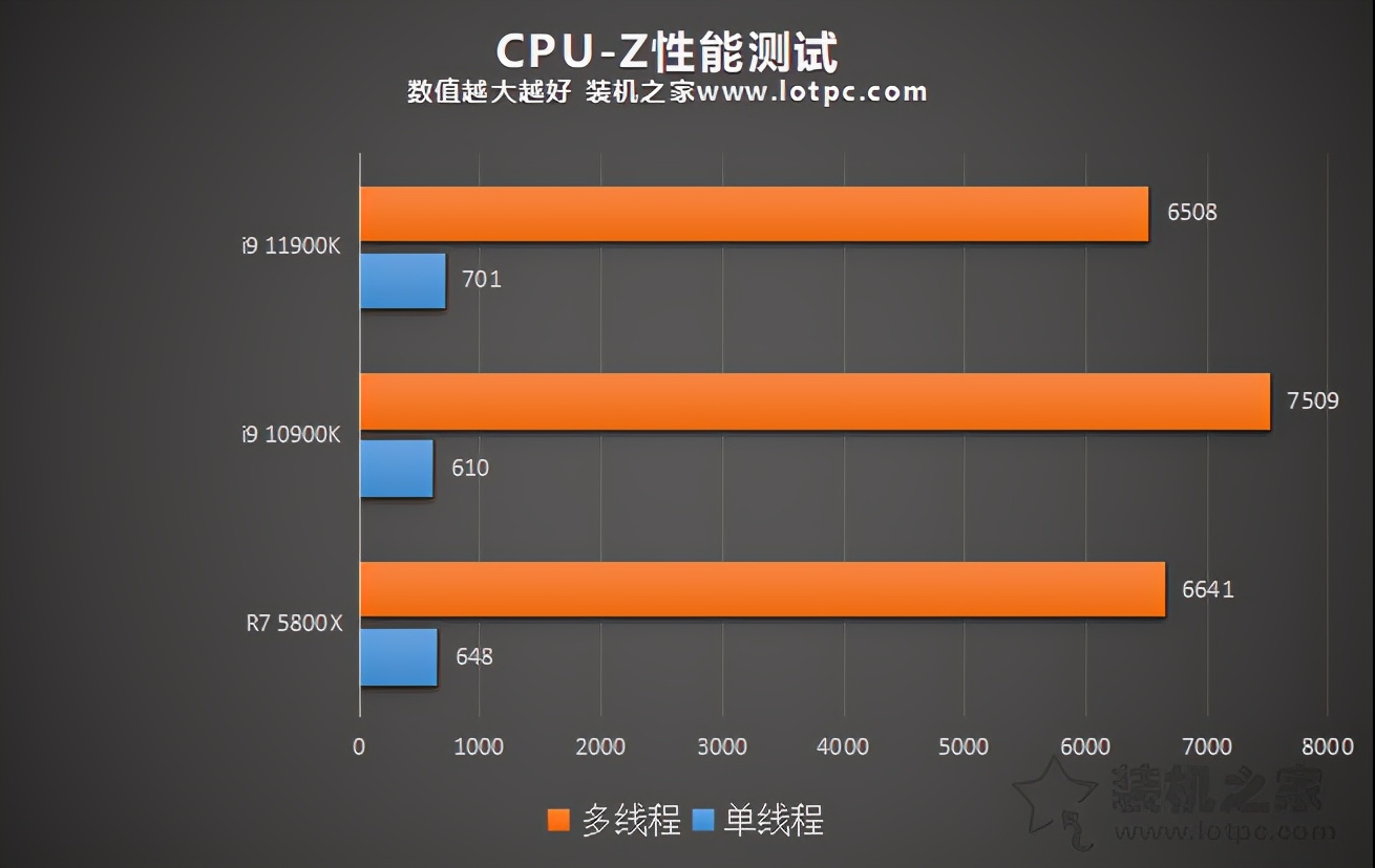i9 11900K比10900K性能提升有多大？