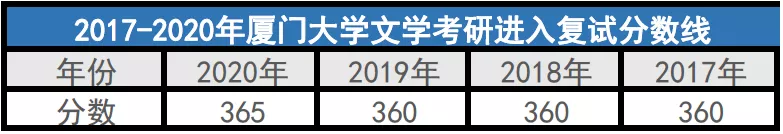 多少分才能考上厦大比较文学与世界文学研究生?