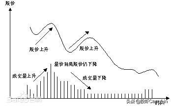 如何识别顶部信号？常用方法之二《量价背离》