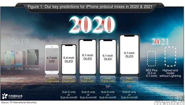 苹果新款iPhone信息内容亮相，2020年或有高达五款型号