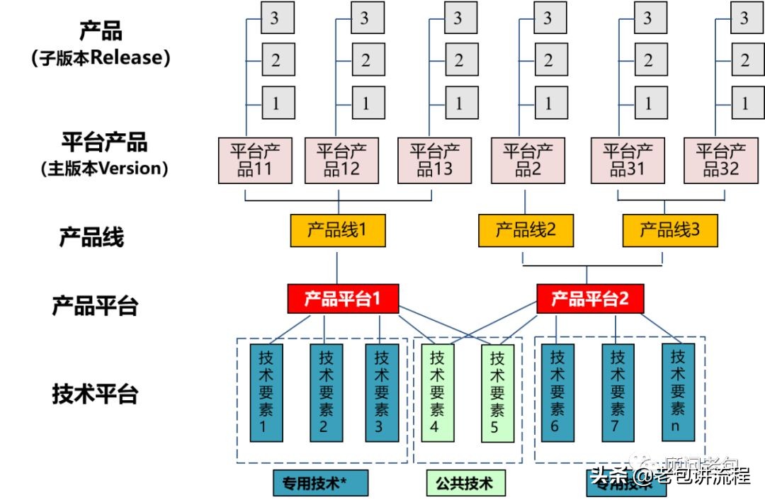 產品型譜是產品標準化發展的高級形式,是