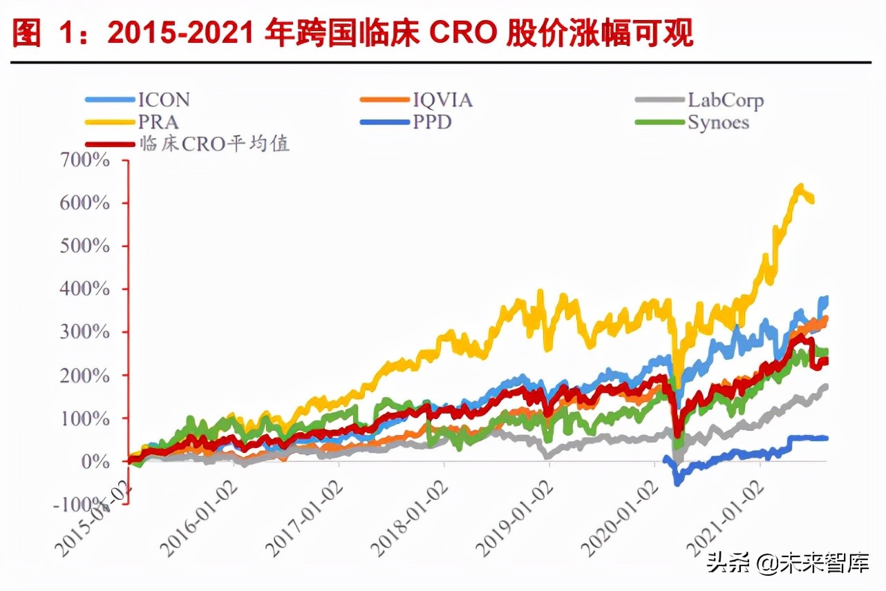 临床CRO行业专题报告：中国临床CRO好时代来了？