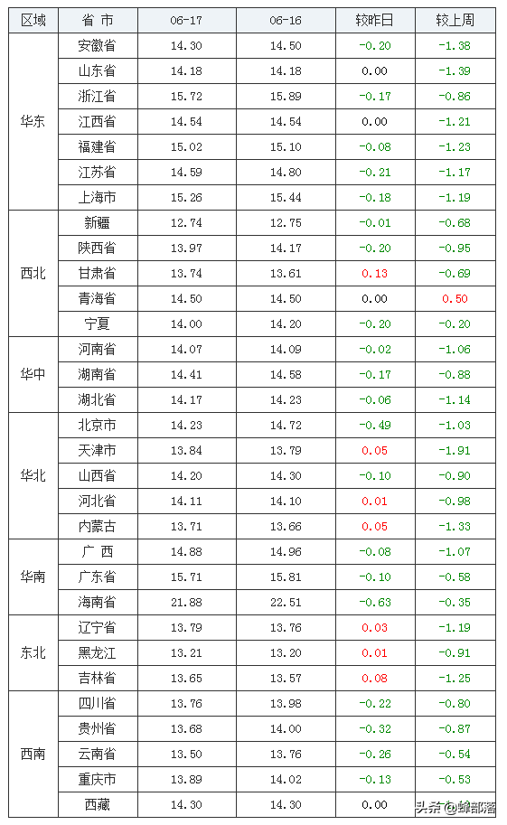 我国进口猪肉减少26%，猪价进入3级预警期，高价猪肉即将来临？