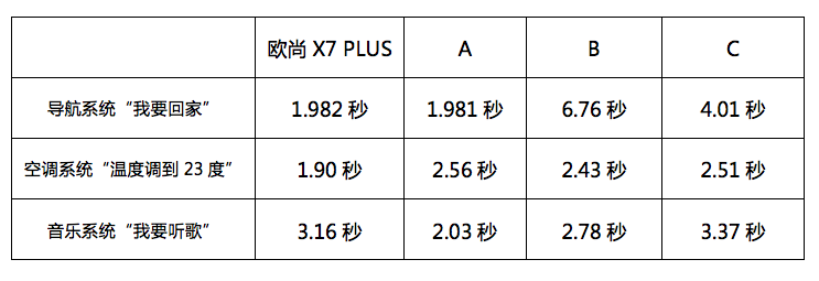 与新能源同台PK动力，燃油SUV欧尚X7 PLUS技高一筹