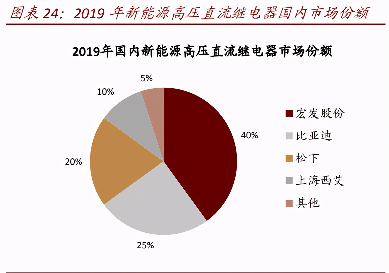高压直流继电器专题报告：新能源车赋能的优质赛道