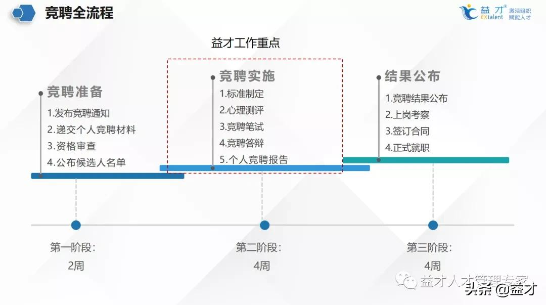 公开竞聘怎么做才能公平又有效？