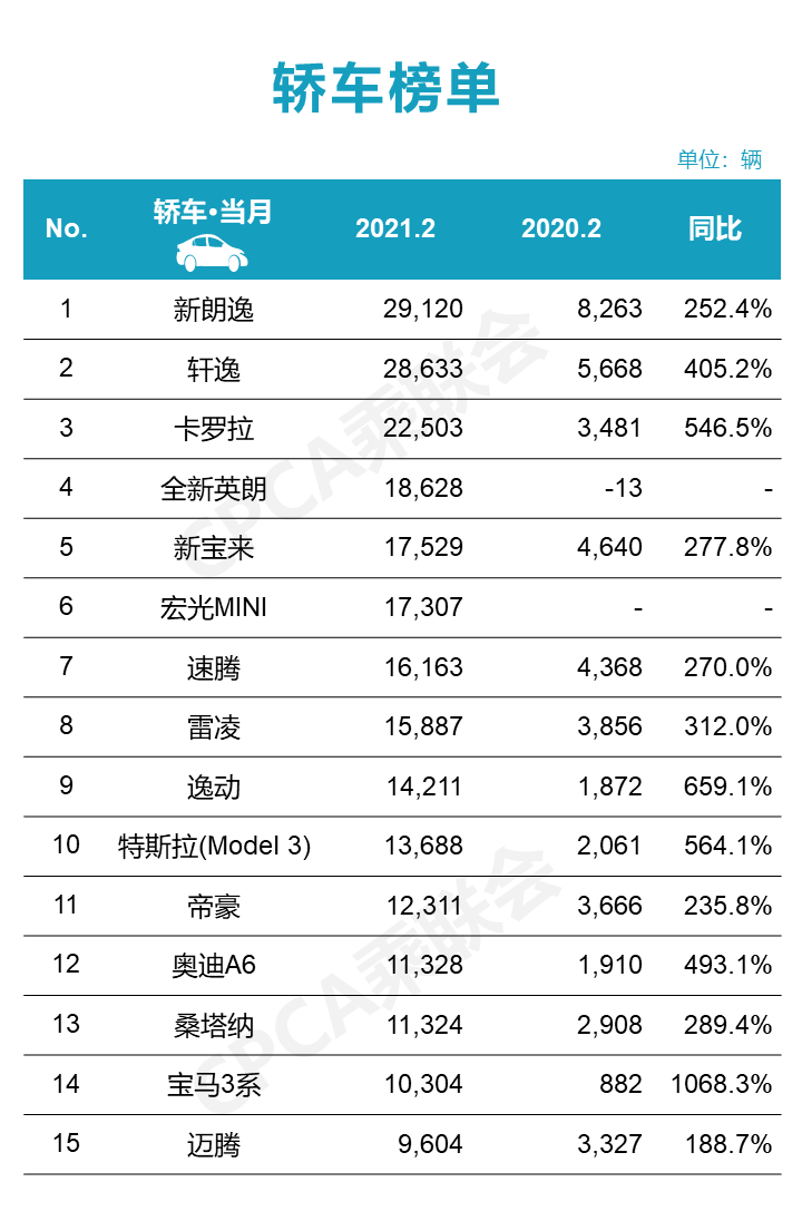 <b>2021年2月份轿车销量排行榜  朗逸夺冠</b>