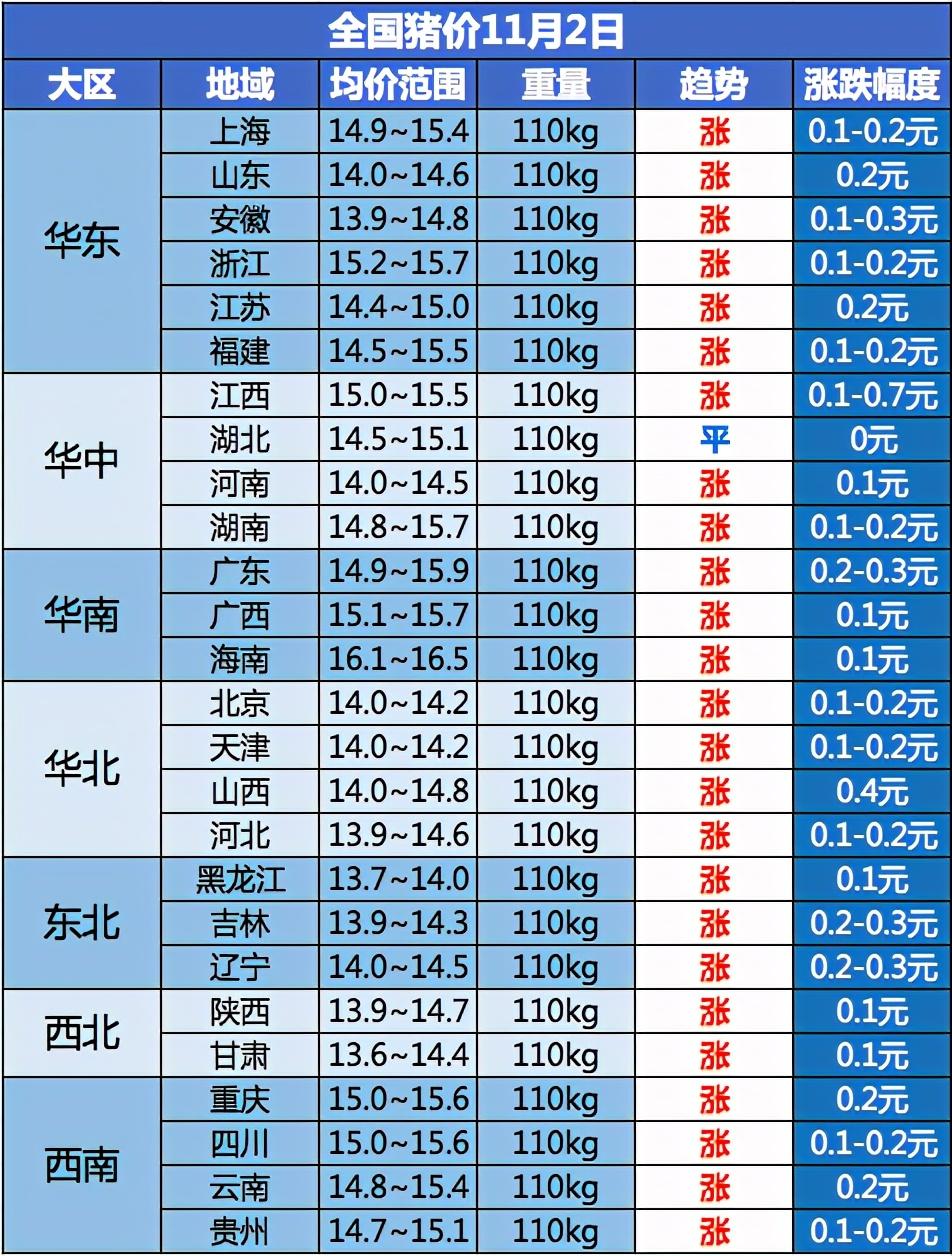 猪价2连涨，玉米、水稻跟涨！能达到多少钱一斤？11月2日粮价