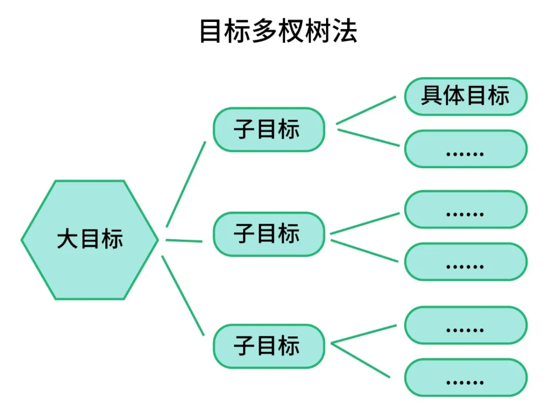 员工培训干货！七种实用工作管理方法，做高效能职场人