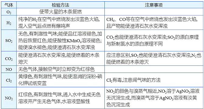 高考化学：物质的检验与鉴别
