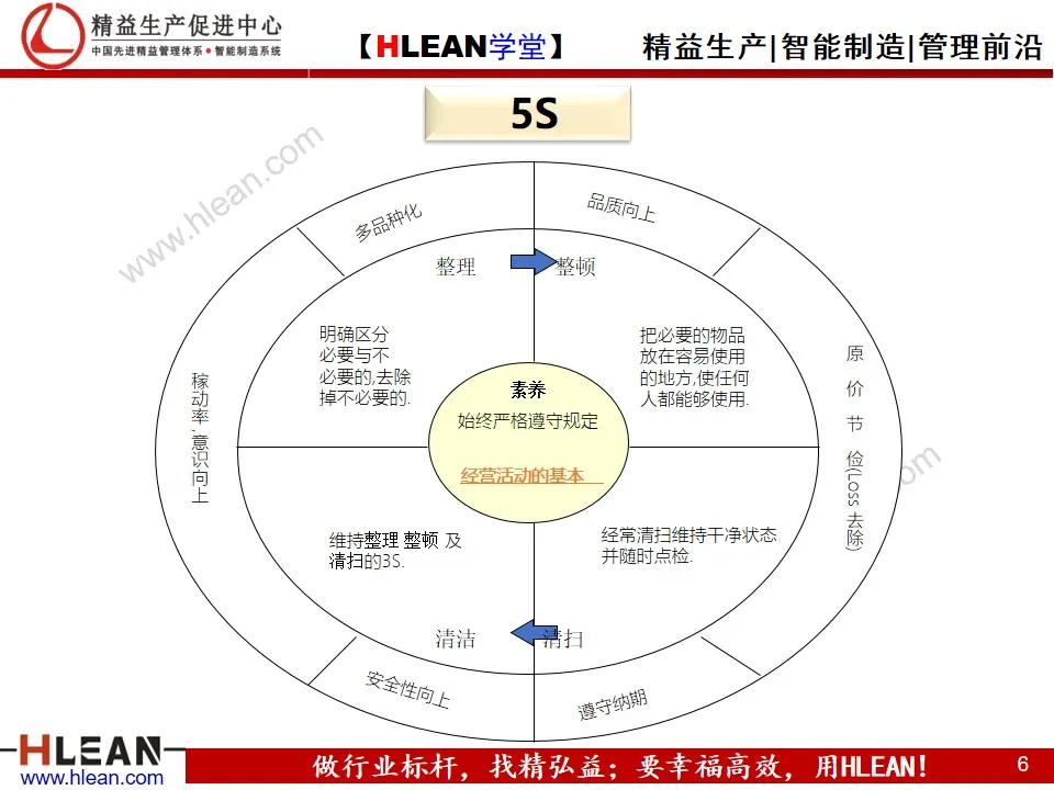 「精益学堂」5S与3定培训