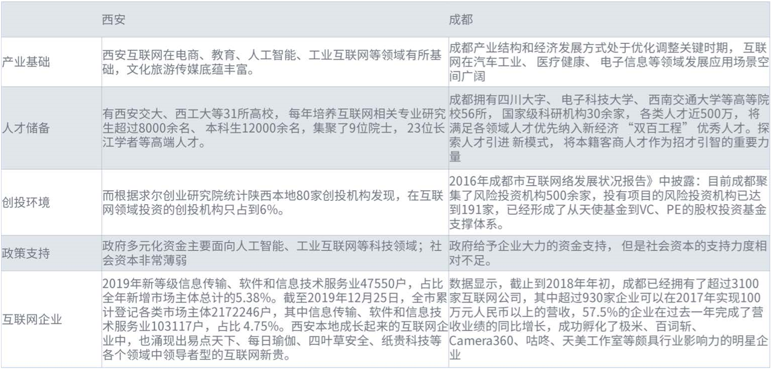 易点天下、最美天气、每日瑜伽，西安本土移动互联网能否匹及成都