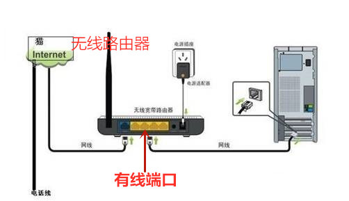 有线路由器和无线路由器应该怎样选择呢？