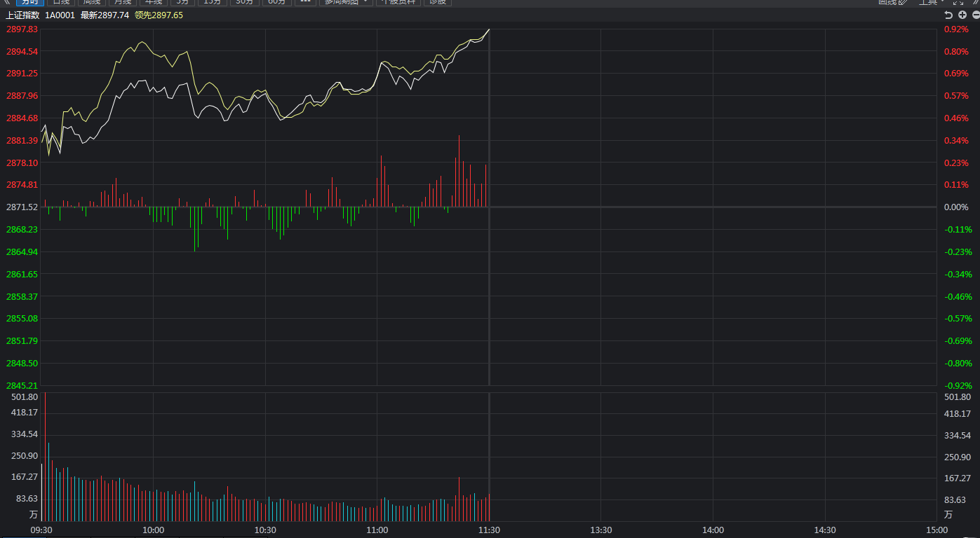 三大指数继续上升！上证指数能否站稳2900？
