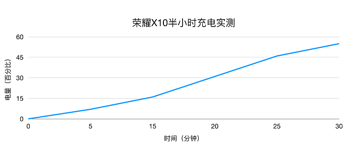 荣耀X10评测：35W跑分+RYYB夜视仪镜头，重新定义5G真香机