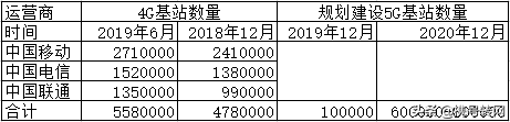 5G网络建设和运维成本有多高？为什么三大运营商都不敢单独建设？