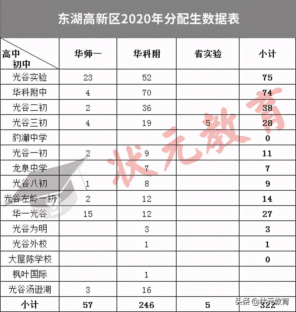 独家丨277所初中出口流向对比，2021武汉16区分配生名额解析
