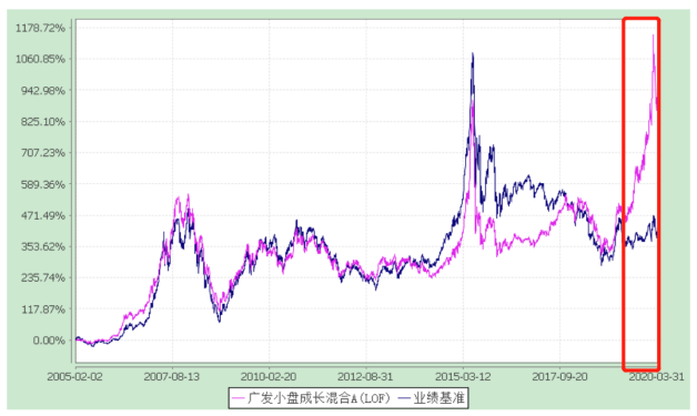 2020年首批基金一季报！傅鹏博、萧楠、刘格菘等