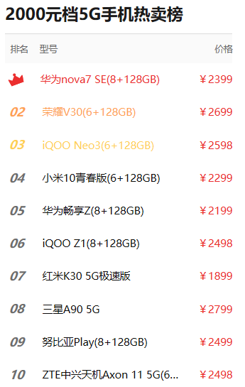 2000档热卖5G手机上NO.1华为公司nova7SE有长相更有质量