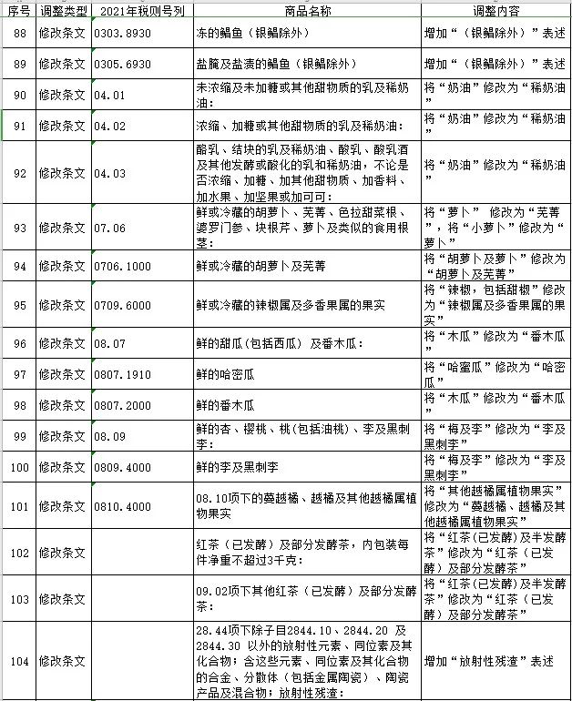 2021税则税目调整一览表