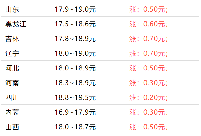 7月7日！全国猪价：吊炸天！冲天大涨！两大：暴