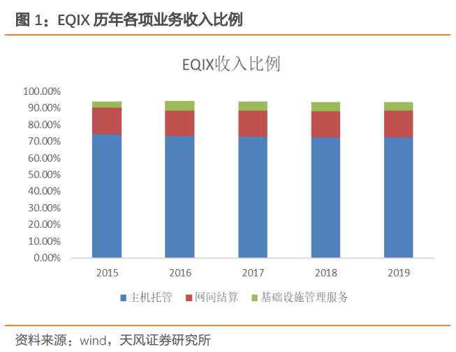 深度分析云计算，数据中心：公募REITs试点，ID