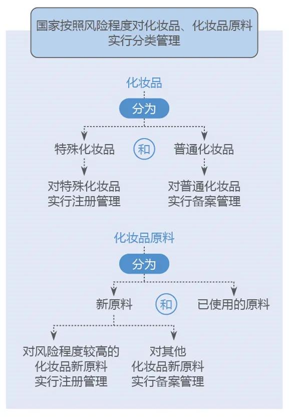 新《化妆品监督管理条例》引关注