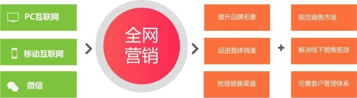 品牌全网推广如何做？独孤九剑刺破全网推广方法技巧