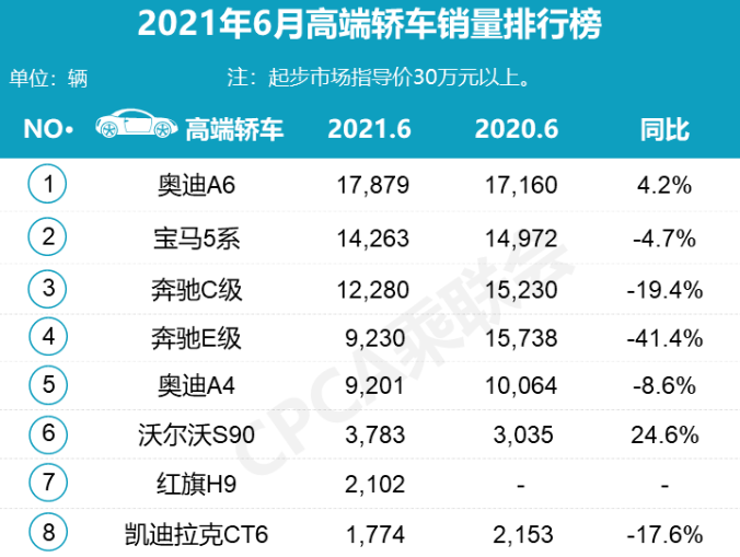 6月豪华轿车销量|A6L销量最高,红旗H9超CT6,沃尔沃S90增长最快