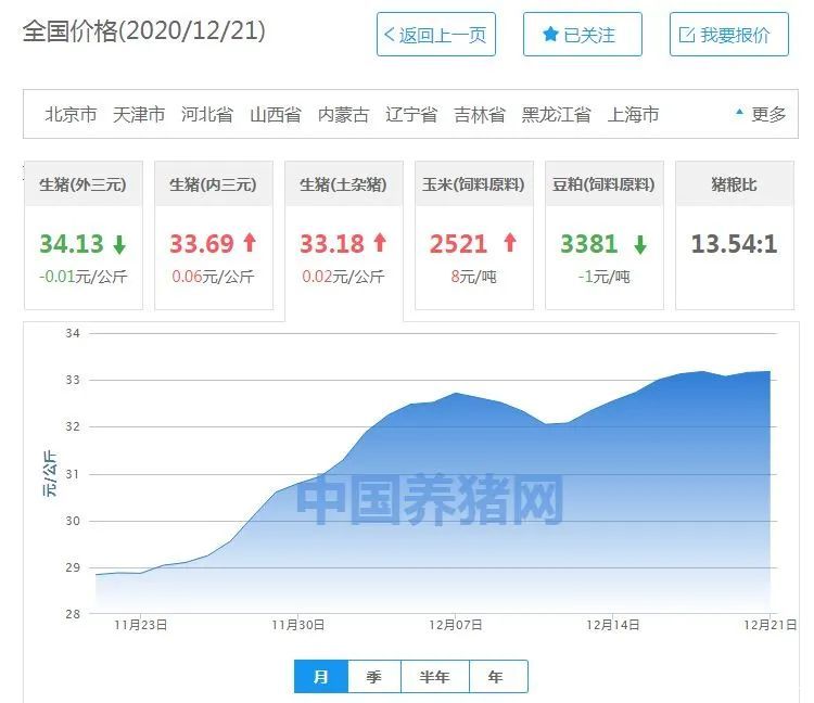 2020.12.21猪市：肉价8连涨，破30元/斤，吃不起肉