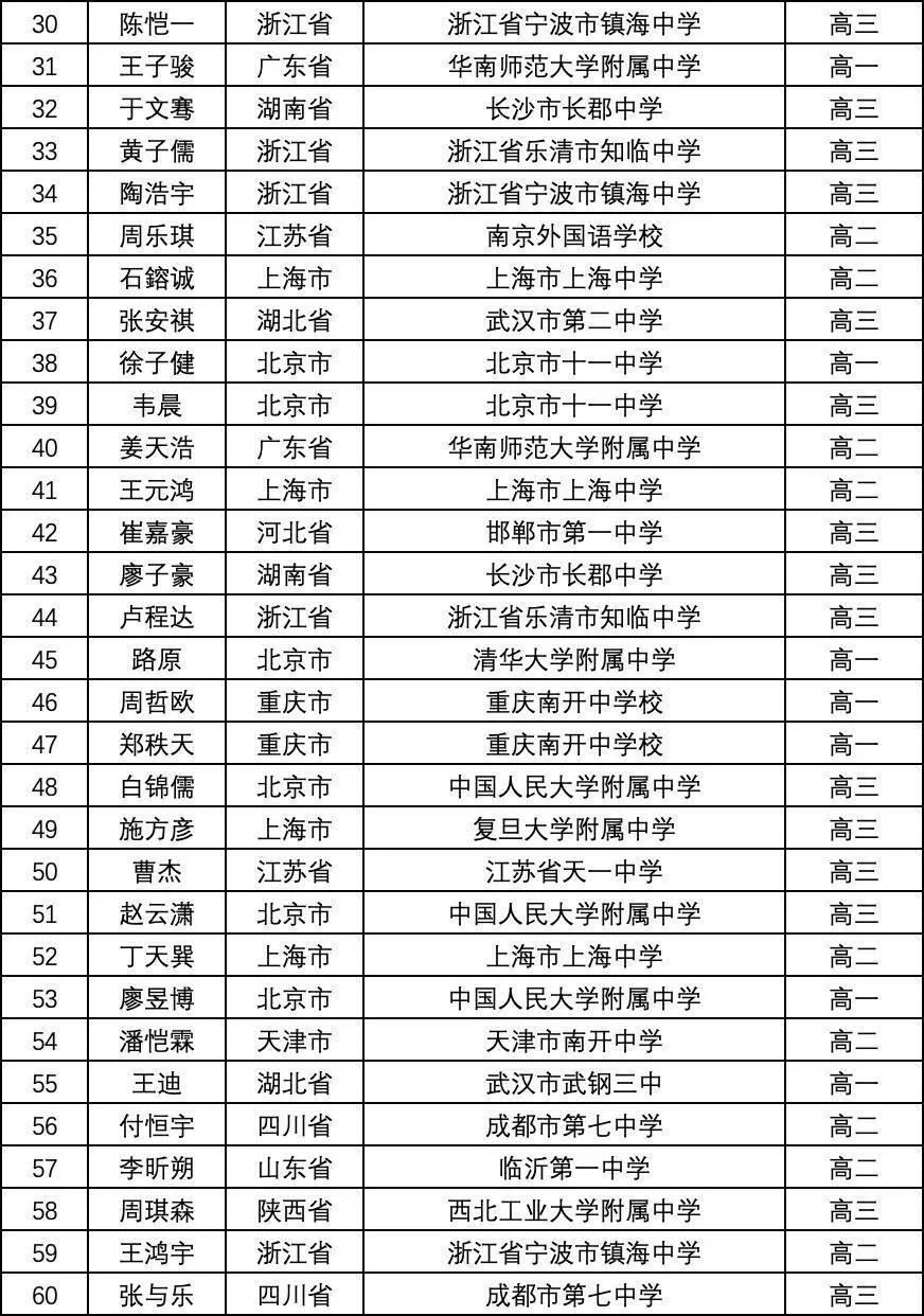 新一屆CMO獲獎名單公布：人大附中霸榜，深圳中學選手奪魁