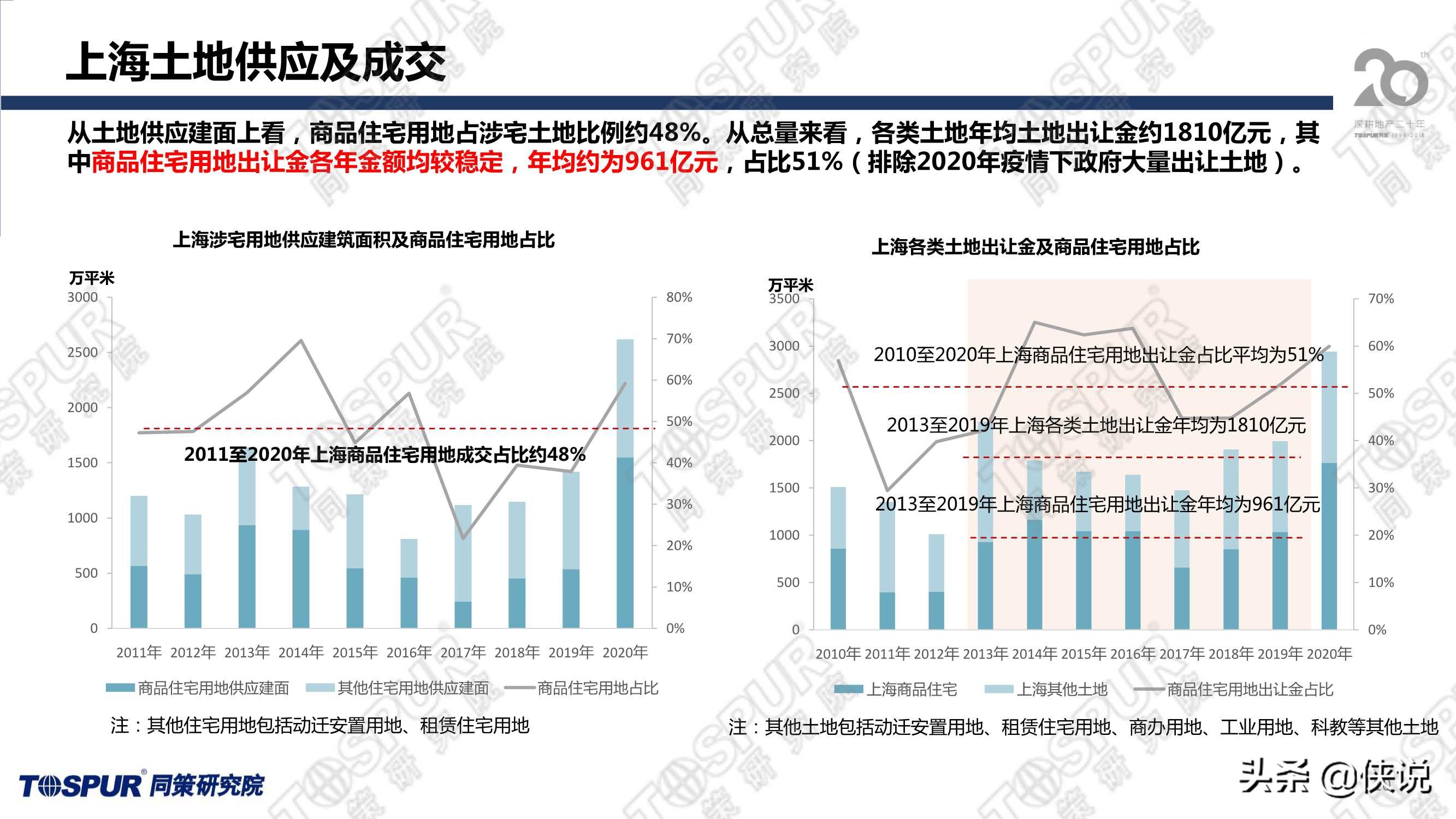 两集中政策后上海供地趋势及房企应对策略（同策）