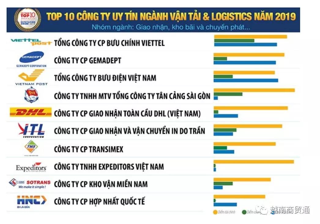 越南汇集400家快递，竞争激烈！这5家公司手握60%的份额