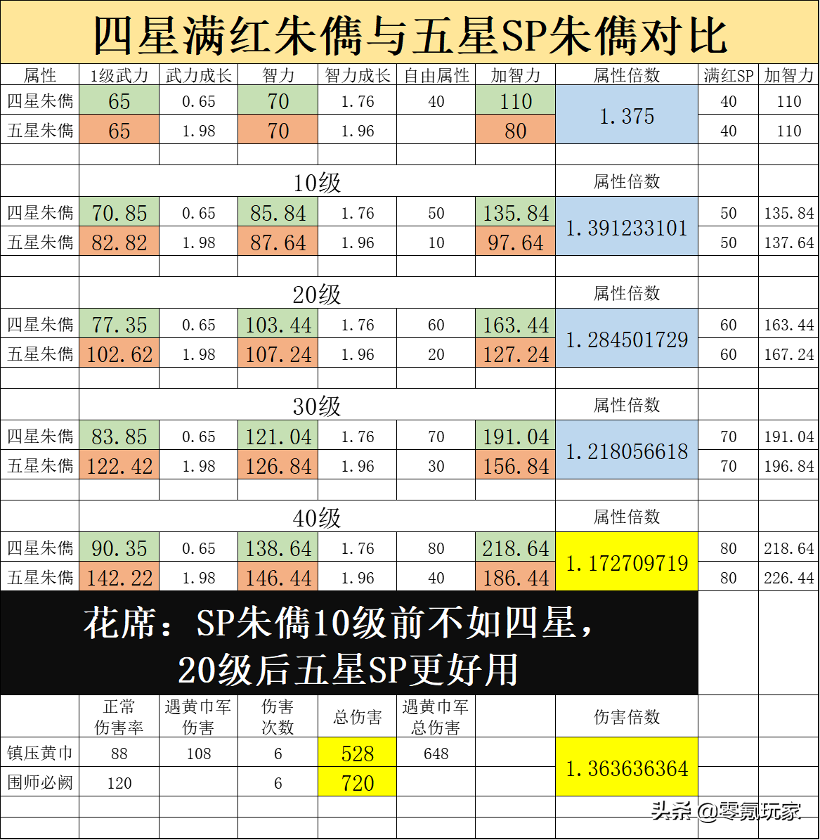 三国志战略版：6-9赛季开荒新潮流，SP朱儁成为野地克星