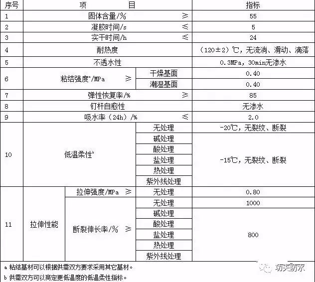 喷涂速凝橡胶沥青防水涂料解读 ，入门必备 (收藏了)