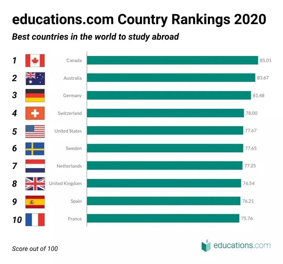 德国留学最受欢迎的几个城市，你会怎么选？