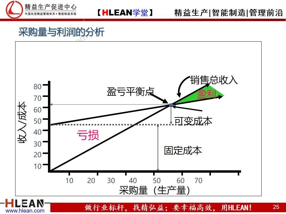 「精益学堂」供应商关系管理与维护